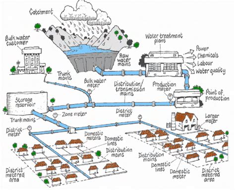 Ch. 13.10 Water System .